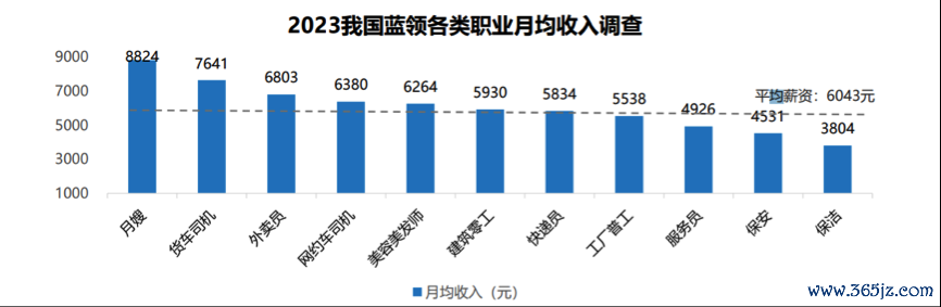 2023年中国蓝领各类奇迹月均收入造访/中国新处事形态研究中心