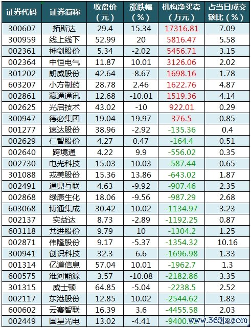 龙虎榜机构净买入的个股.png