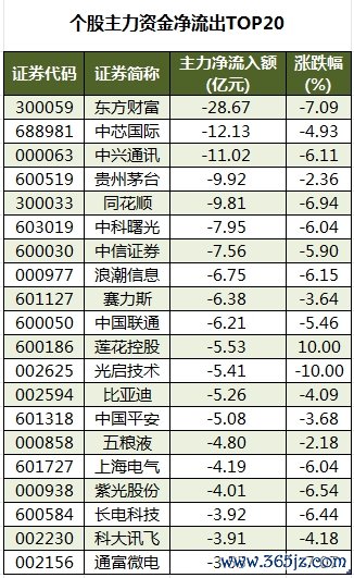 个股主力资金净流出TOP20.png